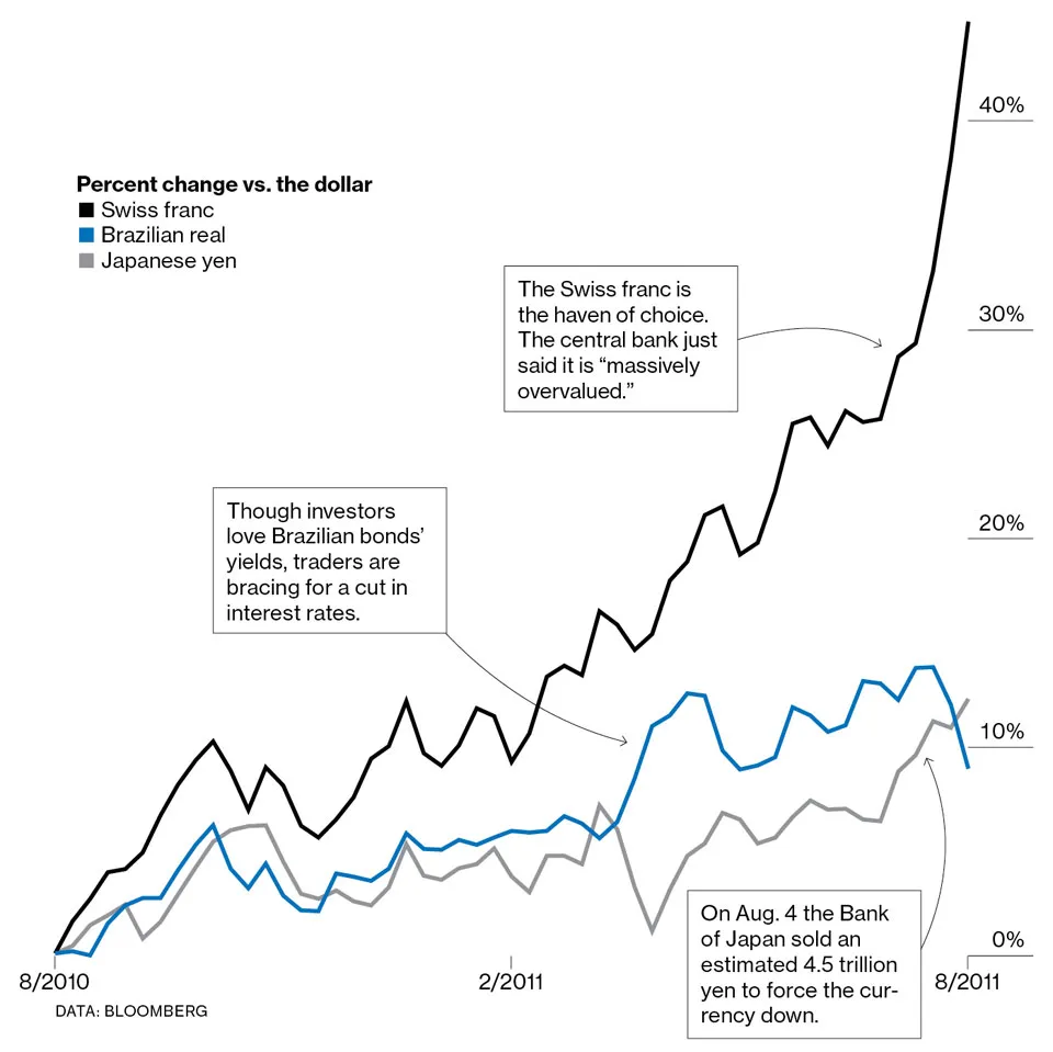 The Real, Yen, and Swiss Franc Are Hot