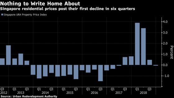 Singapore Home Sales Halve in December as Buyers Take a Break