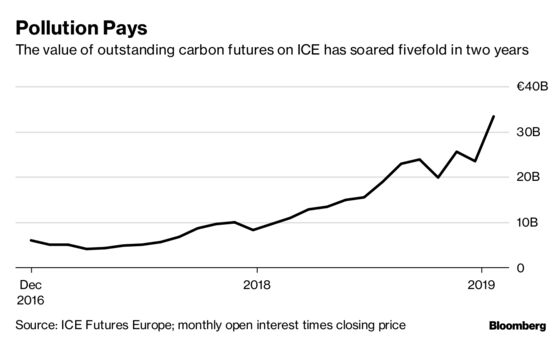 Hedge Funds See More Juice in Carbon Market's Two-Year Rally