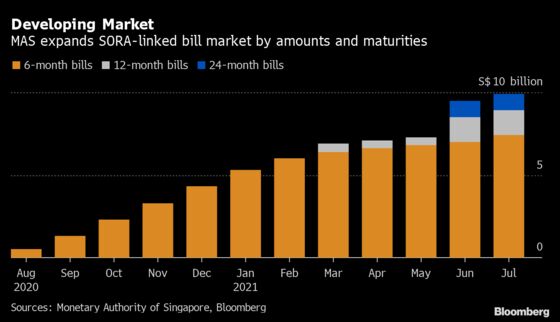 Libor Shift Quickens in Singapore as Contracts Jump Fourfold