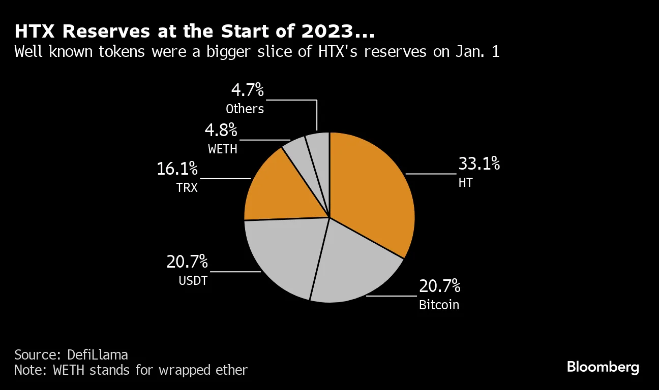 Justin Sun-Linked Crypto Exchange HTX Sees $258 Million Outflow After Hack  - Bloomberg
