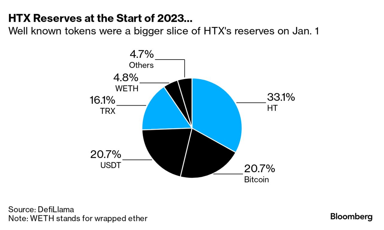 Justin Sun-Linked Crypto Exchange HTX Sees $258 Million Outflow After Hack  - Bloomberg