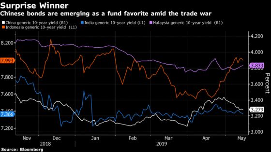 Yuan Bonds Seen as Trade War Winner by Funds on Stimulus Bet