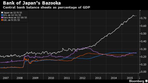 BOJ’s balance sheet dwarfs its counterparts’