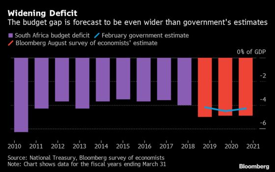 South Africa to Seek Budget Spending Cuts as Debt Climbs