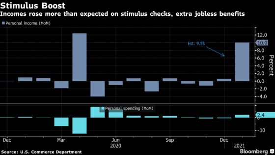 Soaring U.S. Incomes Help Drive Biggest Spending Gain Since June