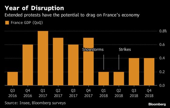 Yellow Vest Protests Could Cut Into French Economy If They Last