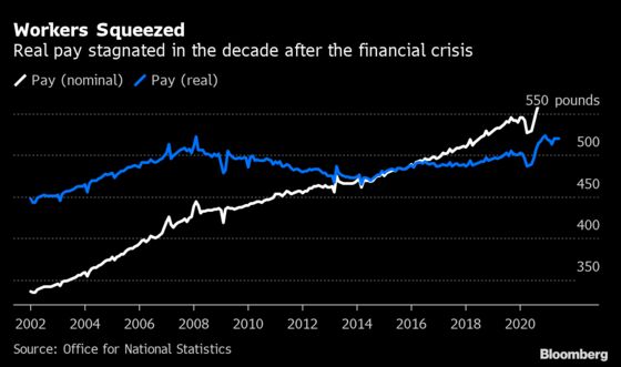 U.K. Worker Shortage Sparks Rare Blue-Collar Wage Boom