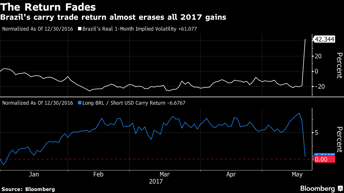 Brazil Real Plunges Against Dollar After Report President Temer