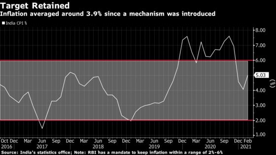 India Favors Retaining RBI’s Inflation Target Program