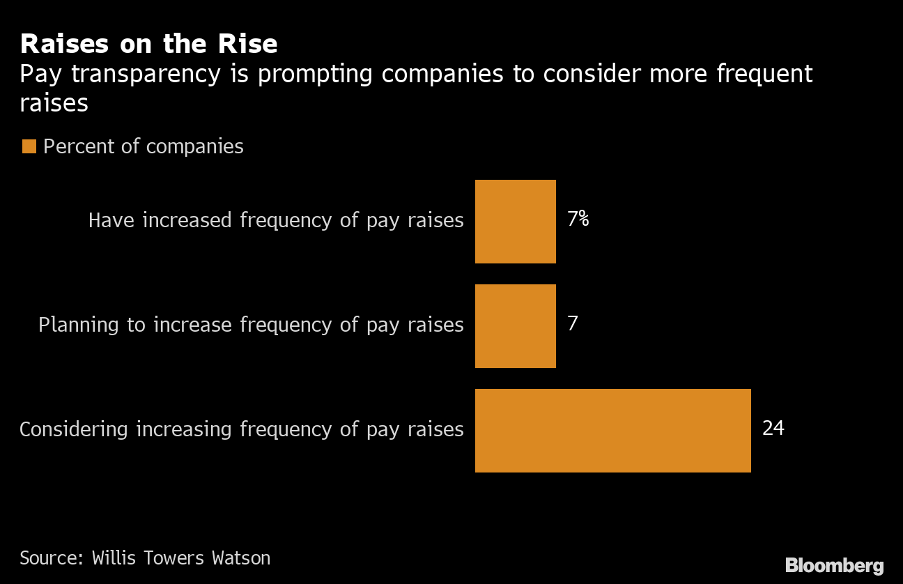 new-york-city-pay-disclosure-laws-go-into-effect-on-nov-1-bloomberg