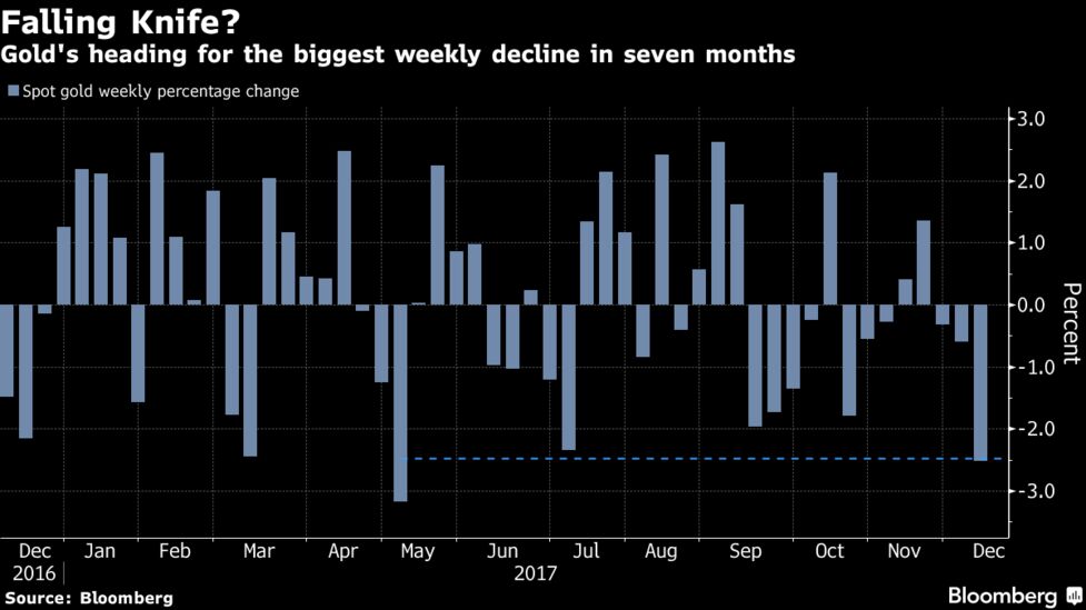 Gold S Beaten Down In Worst Week Since May On U Rates Outlook Bloomberg Rates Outlook Bloomberg