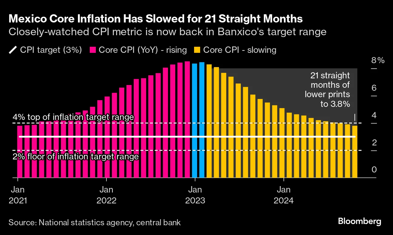 US Inflation Progress Gets Harder Entering the Final Mile
