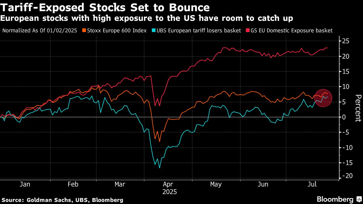 European Stock Futures Climb After EU Clinches US Trade Deal