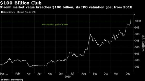 Xiaomi’s Market Value Tops $100 Billion, Reaching 2018 IPO Goal