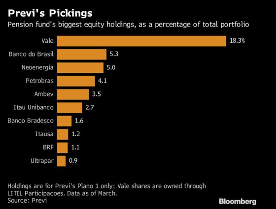 Biggest Pension Fund in Brazil Turns Into a $50 Billion Activist