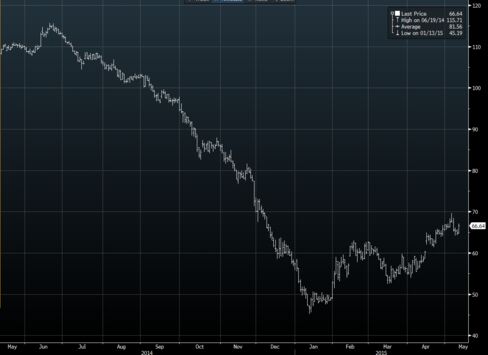 Brent crude price