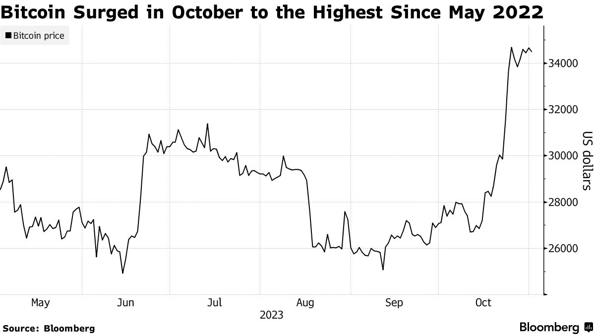 Investidor de varejo abandona cripto mesmo com salto do Bitcoin - Bloomberg