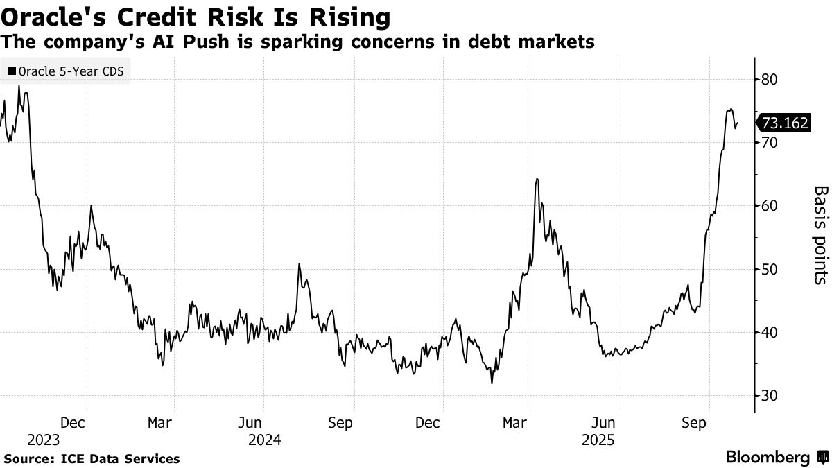 Oracle Bond Risk Jumps on Concerns Over AI Spending Spree - Bloomberg