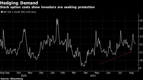 S&P 500 Hitting 10 Records in August Emboldens Defensive Traders