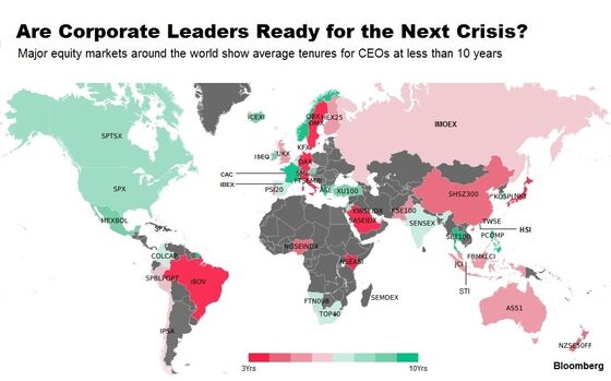 Majority of CEOs Around the World Aren't Recession-Tested