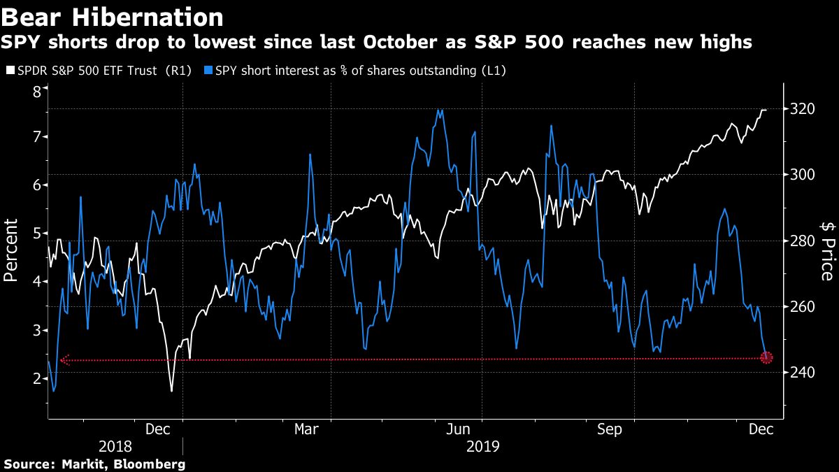 Shorts Evaporate for S&P 500 ETF as Stocks Grind Ever Higher Bloomberg