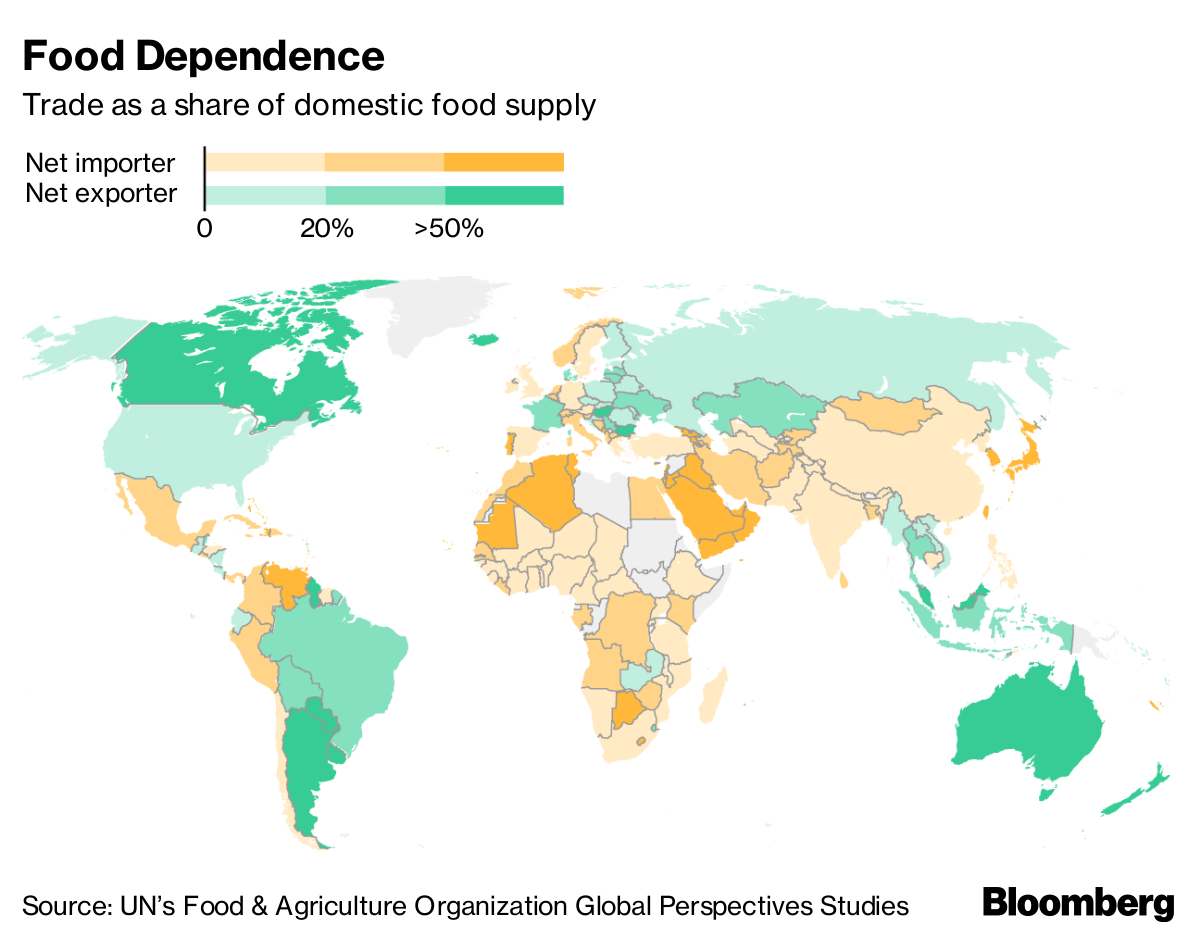 food importers database