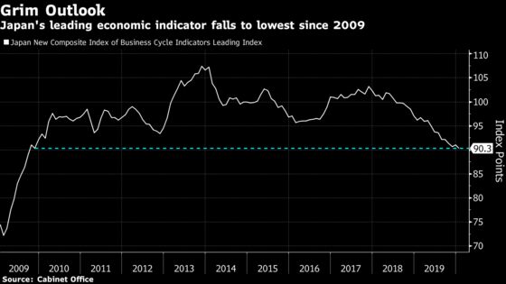 Japan Leading Index Flashes Worst Signal Since Financial Crisis