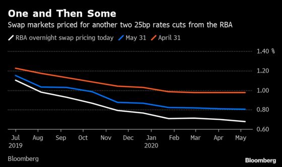 Bond Rally Has Room to Run for Top Fund Betting on RBA Easing