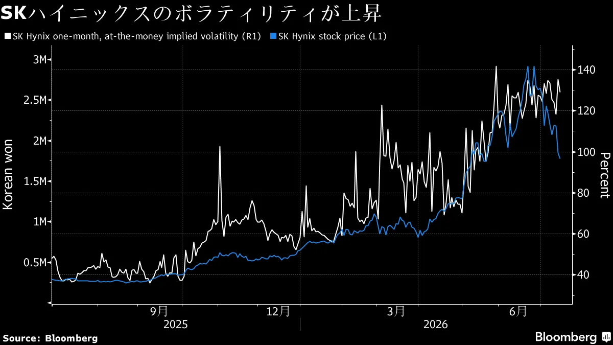 SKハイニックス株が乱高下、一時9%安から上げ転換－極端な値動き続く