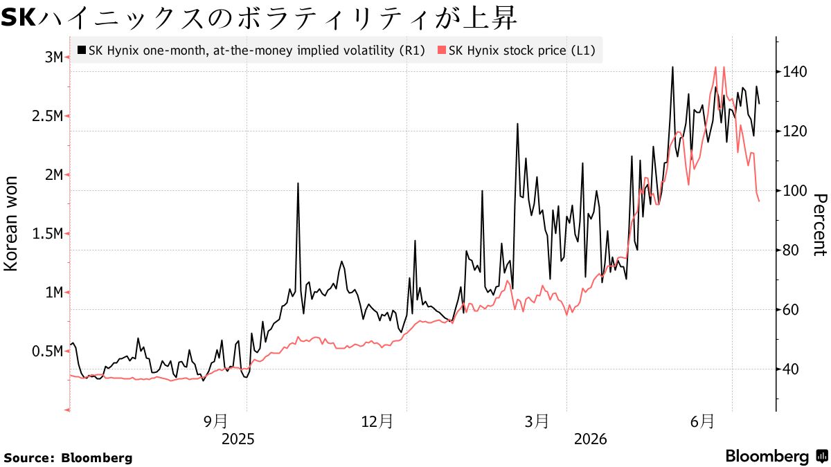 SKハイニックス株が乱高下、一時9%安から上げ転換－極端な値動き続く