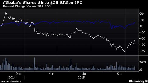 Alibaba (the white line) has underperformed, falling about 20 percent.