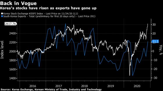 From Asian Loser To Darling: South Korea’s Stocks Win Fund Fans