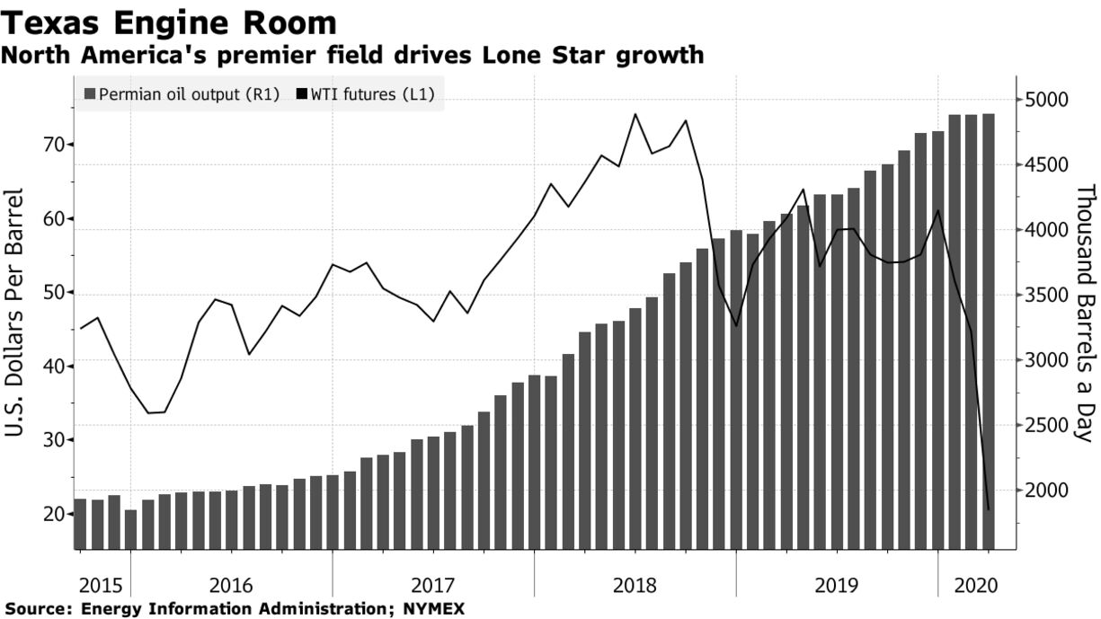 North America's premier field drives Lone Star growth