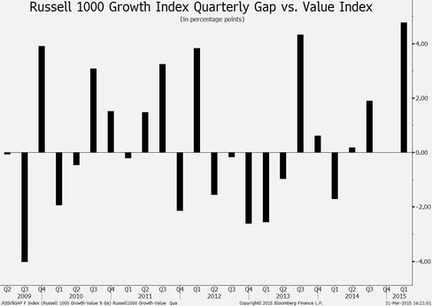 Russell 1000 Growth vs. Value