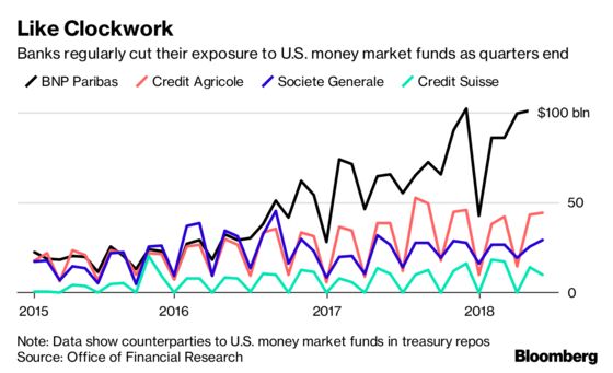 European Banks Exploit a Weakness to Cut $145 Billion in Trades