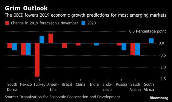 OECD Cuts Global Outlook Again and Warns Worse May Be Ahead