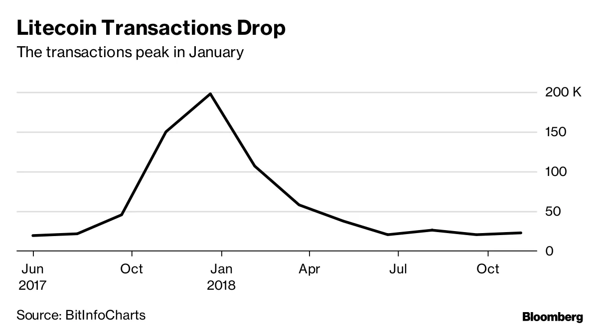 Litecoin Founder Who Beat 90% Plunge Now Finds Shadow Over Coin - Bloomberg