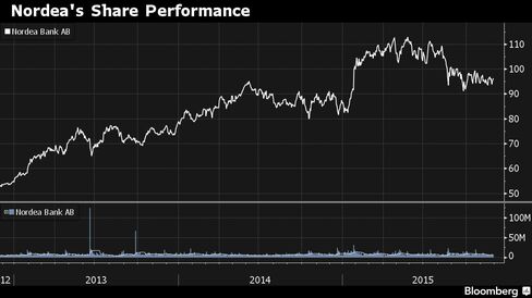 Nordea’s shares have leveled off as income gets harder to generate.