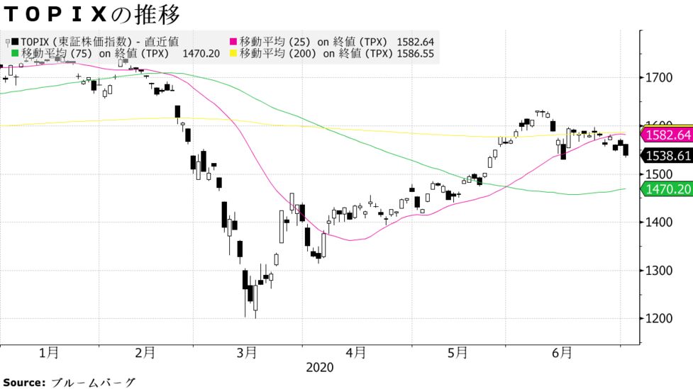 日本株は反落 短観で事業環境の厳しさ 米中対立も警戒 全業種安い Bloomberg