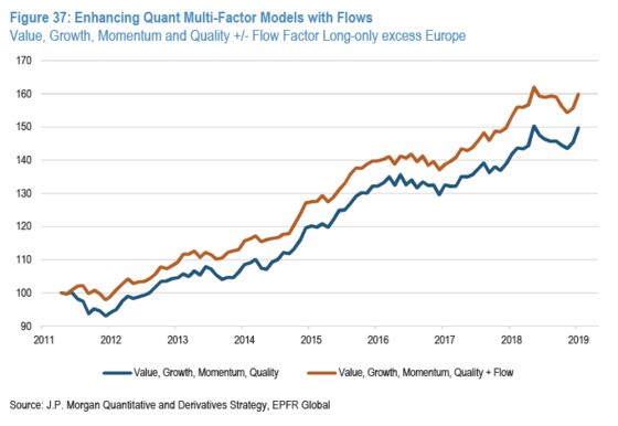 JPMorgan Quants Show Where Flows Data Give an Edge or Not