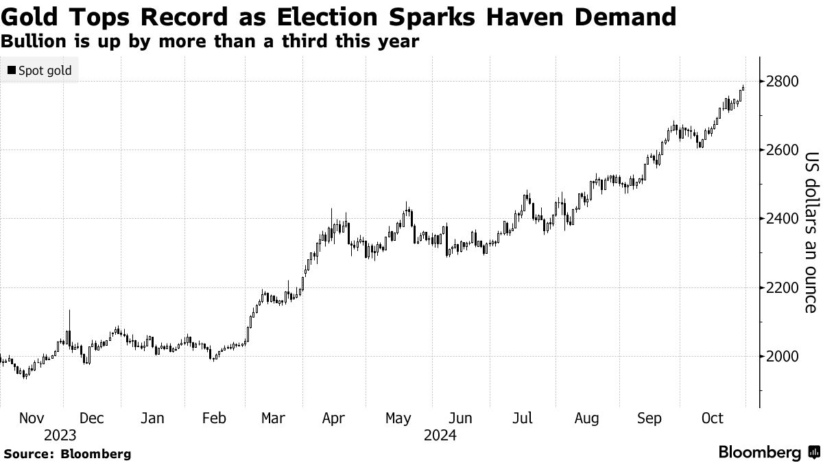 Gold Tops Record as Election Sparks Haven Demand | Bullion is up by more than a third this year