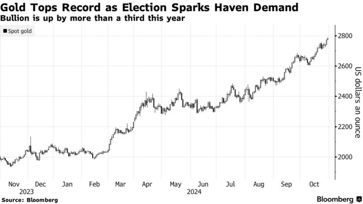 Gold Tops Record as Election Sparks Haven Demand | Bullion is up by more than a third this year
