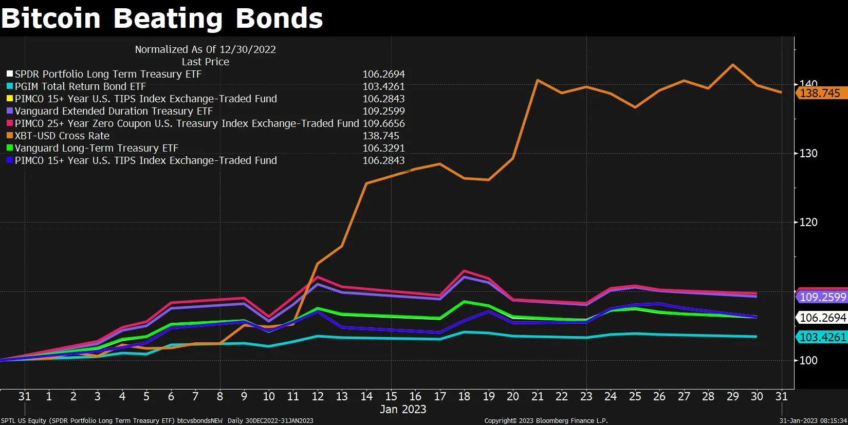Bitcoin Beating US Government Bonds Is a Whole Vibe Shift in Markets -  Bloomberg