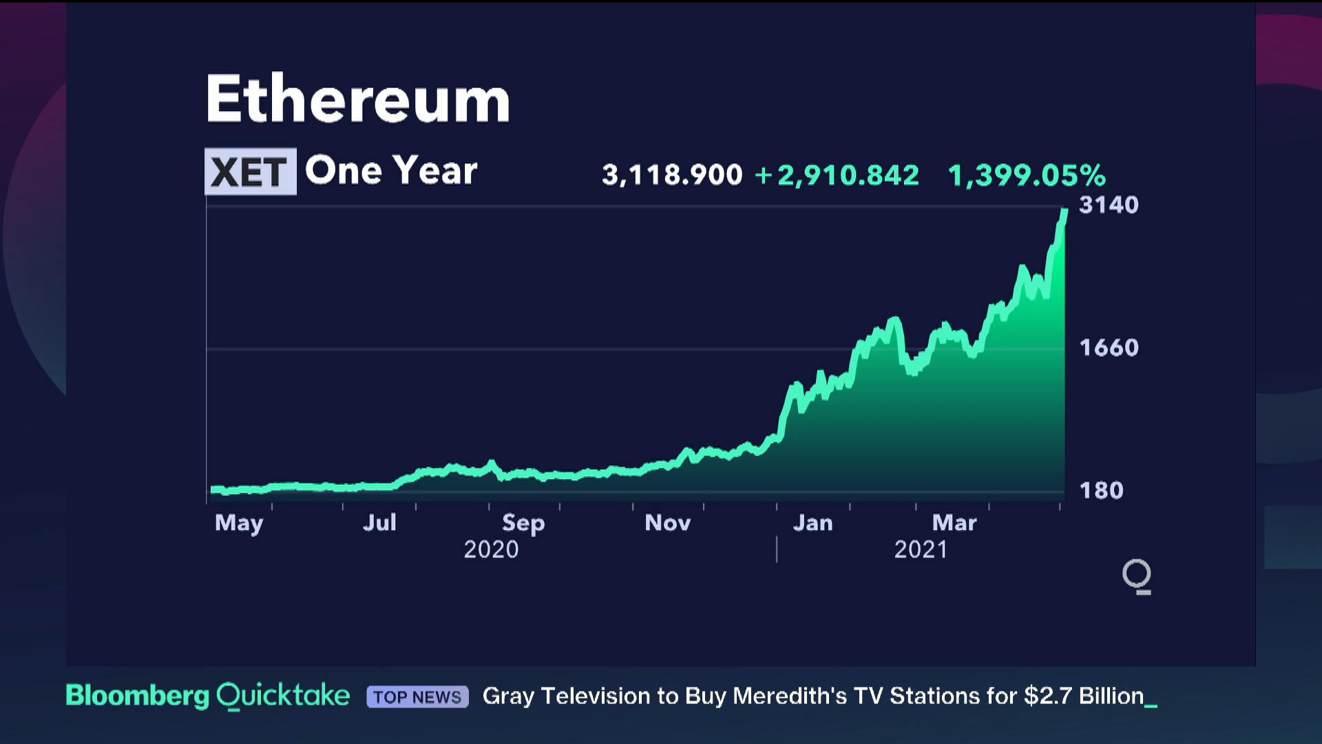 ethereum live price investing