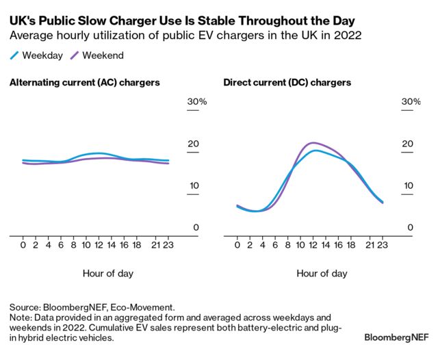 EV Charging Utilization 2023: European Profiles | BloombergNEF