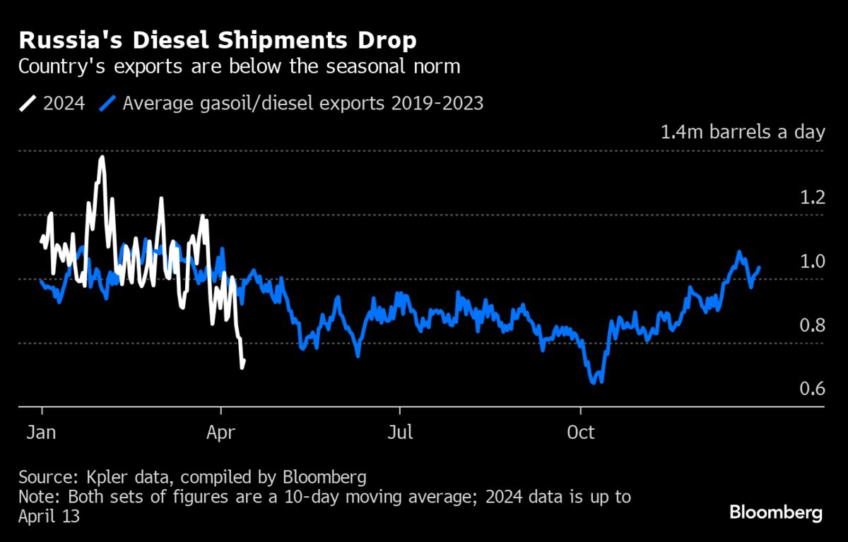 Russian Diesel Exports Continue Plunge in Wake of Drone Attacks