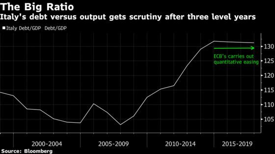 Italy’s Already on Precipice of Debt Spiral