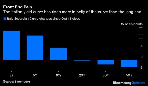 The Bond Market Needs Just One Thing From Lagarde