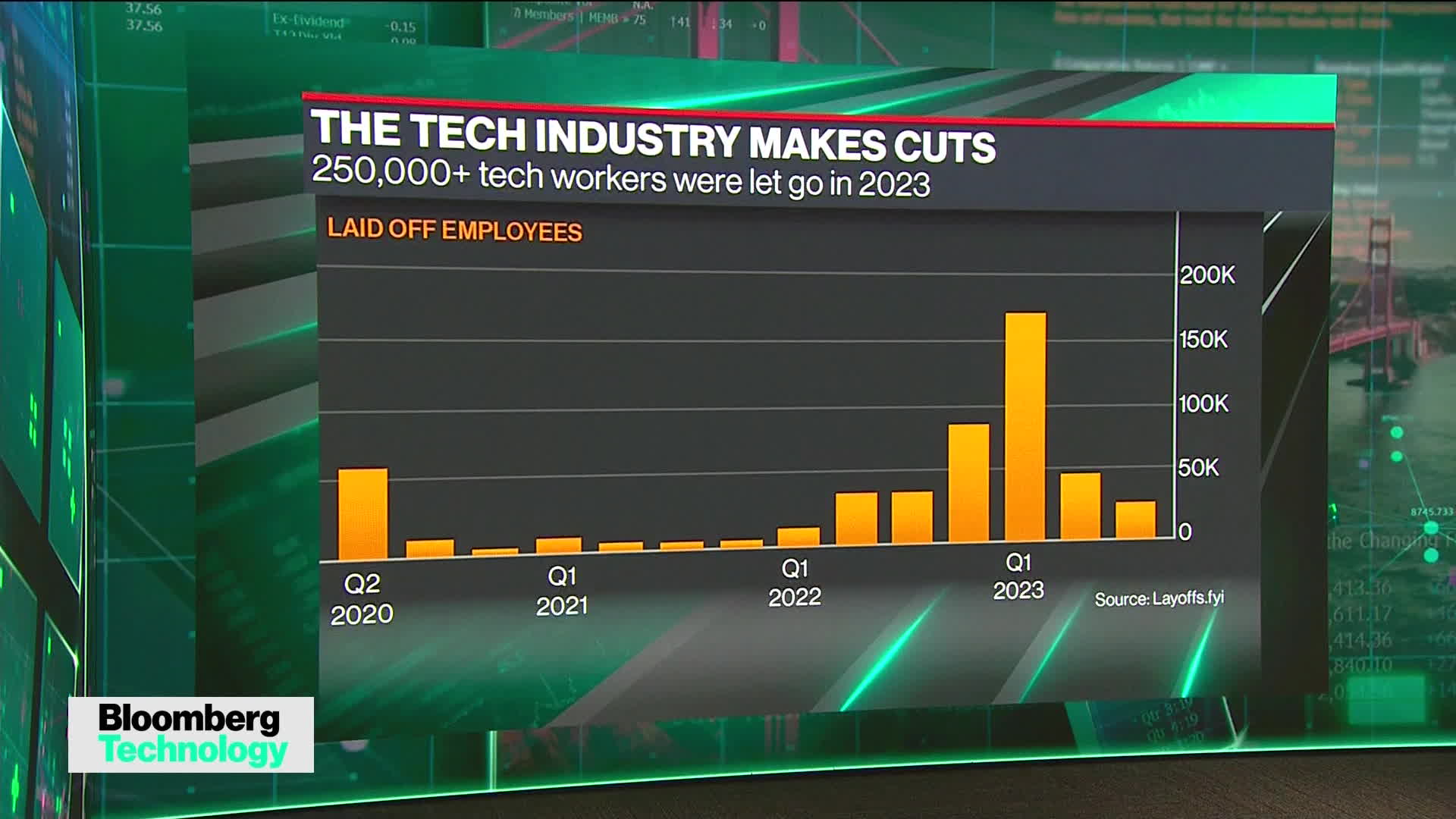 Watch Tech Layoffs Surpass 250,000 in 2023 Bloomberg